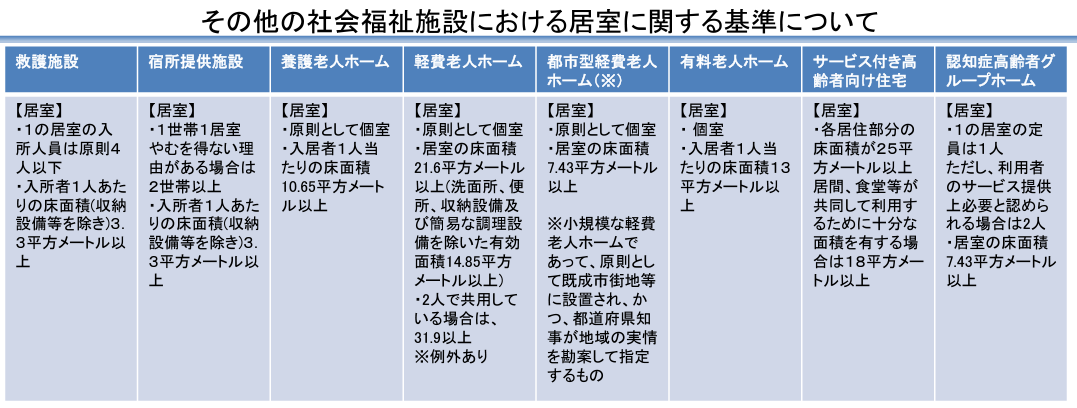 その他の社会福祉施設における居室に関する基準について