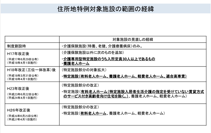 住所地特例対象施設の範囲の経緯