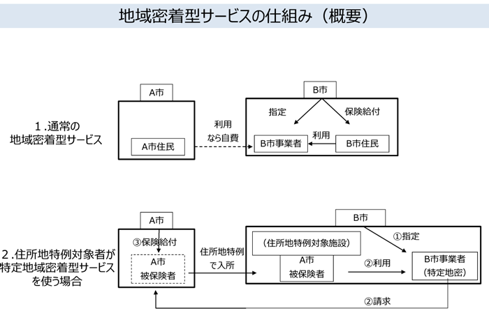 地域密着型サービスの仕組み（概要）