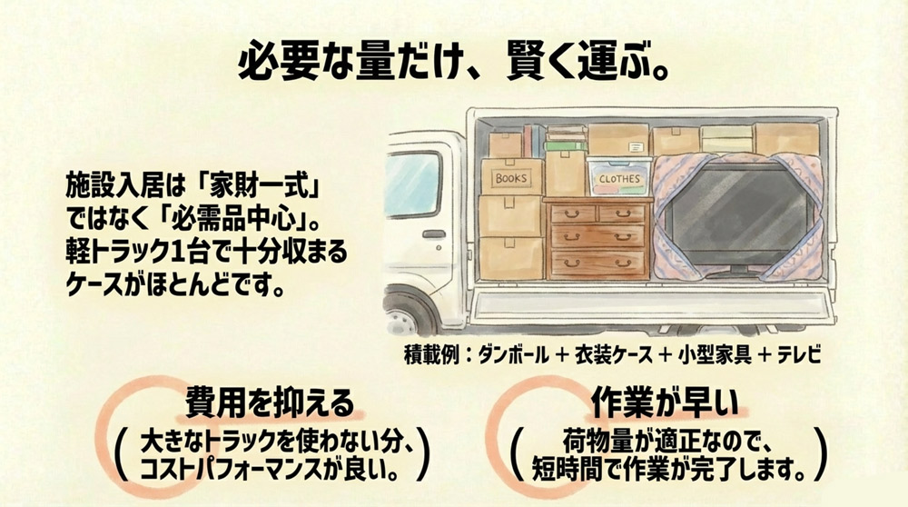 少ない荷物量で費用と時間を抑えやすい