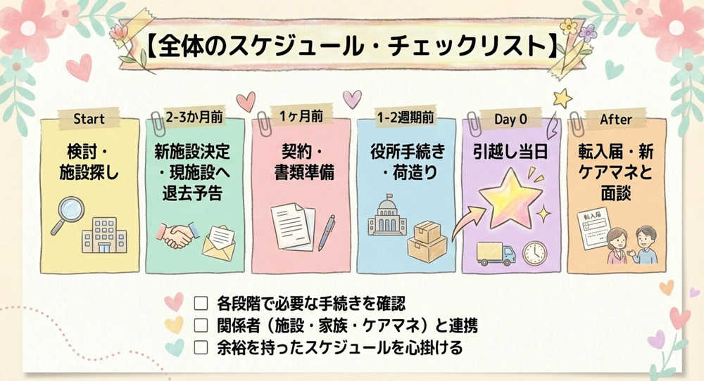 引っ越し準備のスケジュール例(チェックリスト)