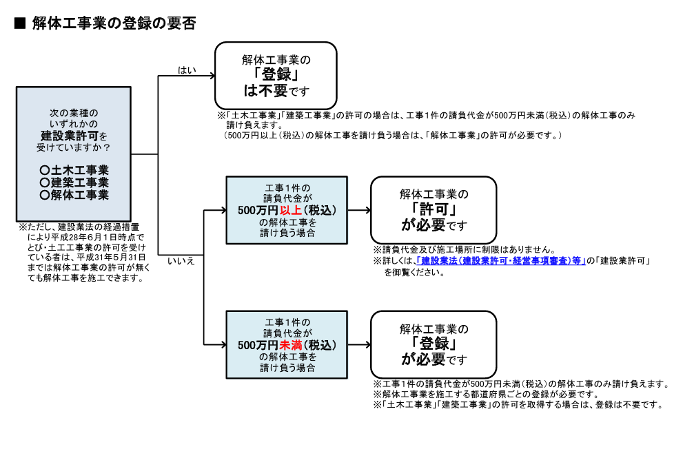 解体工事業の登録