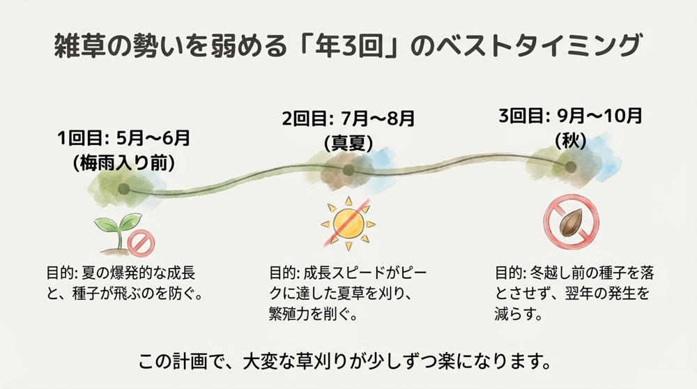 埼玉県の草刈りのタイミングは?