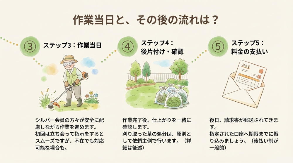 シルバー人材センターへ依頼の流れ3,4,5