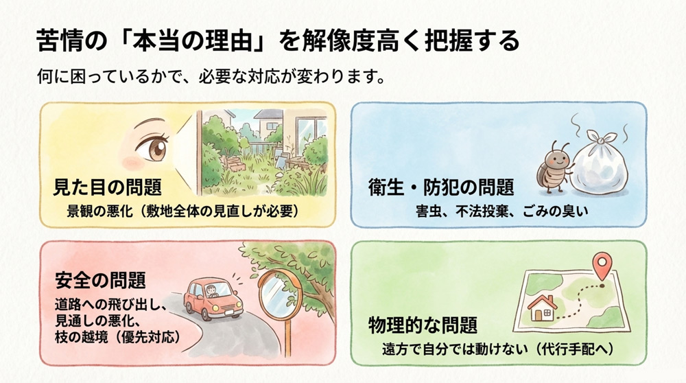 苦情の内容を確認する