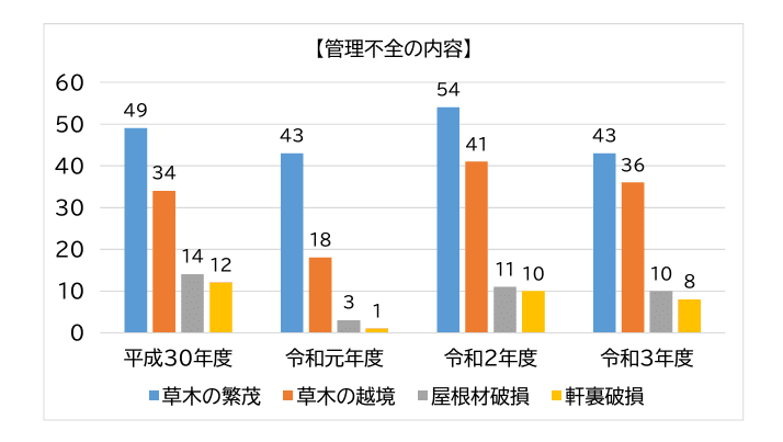 坂戸市役所　近隣住民からの相談