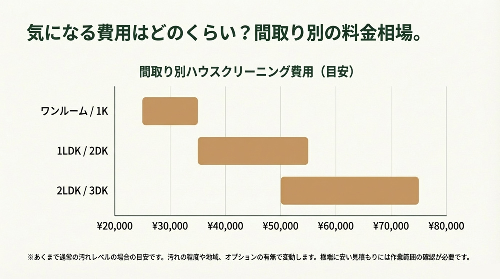 クリーニング費用の相場と見積りの考え方