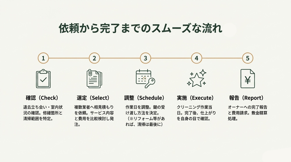 クリーニング依頼の流れと実務上の注意点