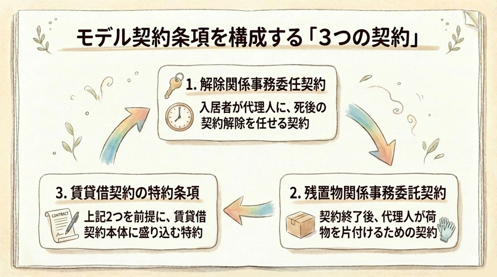 モデル契約条項の内容と仕組み
