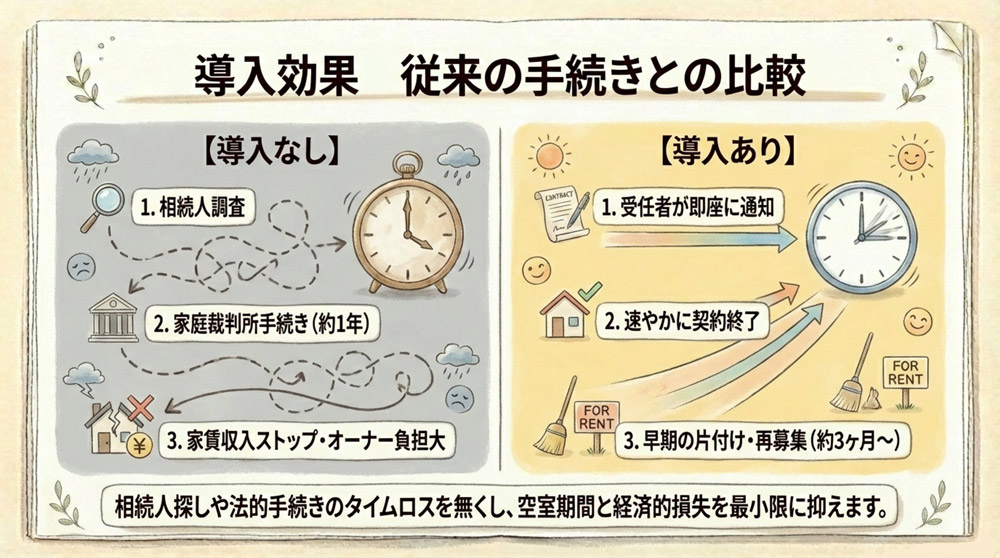 モデル契約条項の有無による対応の違い