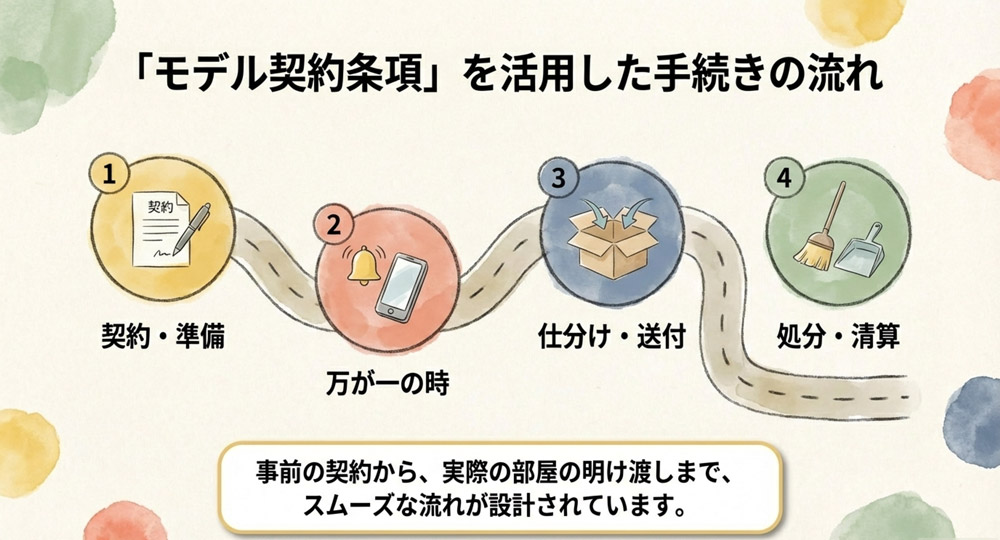 残置物の処理等に関するモデル契約条項を活用した手続き