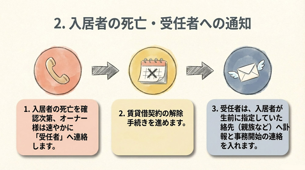2.入居者の死亡・受任者への通知